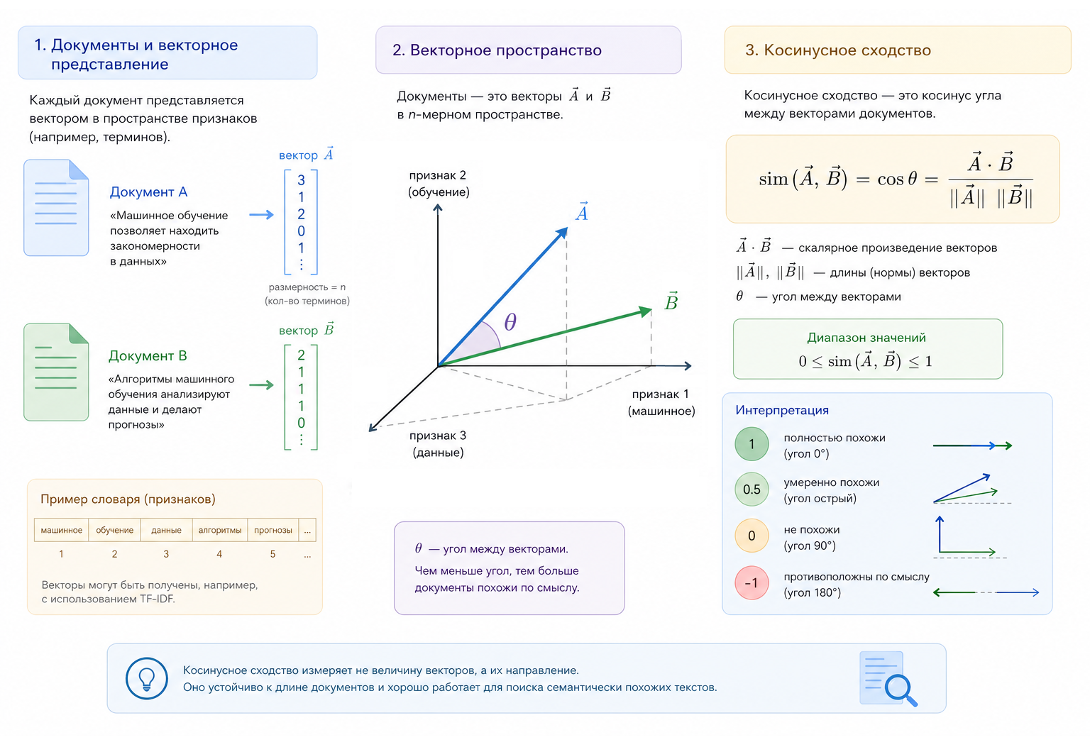 Косинусное сходство документов